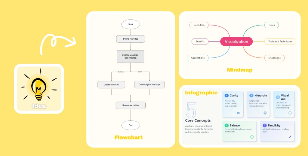 VisualGPT’s AI Visualization creates unique visuals - Visual Agent, Twitter or Producthunt to visual cards, infographics, flowcharts, or mind maps - editable with one click.